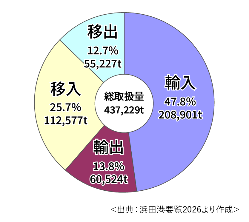 令和7年 取扱貨物量円グラフ