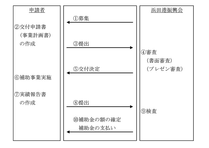 申請から補助金交付までの流れの図